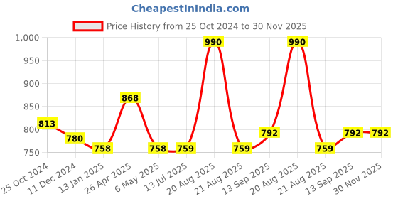 firstcry.com Mine Sole  Bow Detail Party Ballerinas - White mine sole Price History Graph from 25 Oct 2024 to 30 Nov 2025
