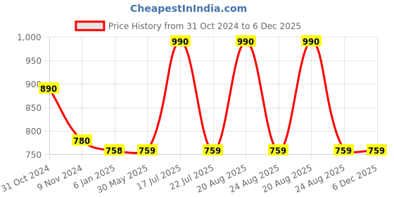 firstcry.com Mine Sole Bow Detailed Ballerinas - Black mine sole Price History Graph from 31 Oct 2024 to 5 Dec 2025