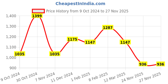 firstcry.com Mine Sole Bow Detailed Ballerinas - Gold mine sole Price History Graph from 9 Oct 2024 to 27 Nov 2025