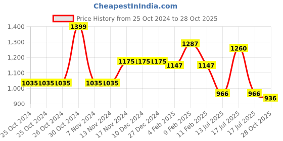 firstcry.com Mine Sole Bow Detailed Ballerinas - Gold mine sole Price History Graph from 25 Oct 2024 to 28 Oct 2025
