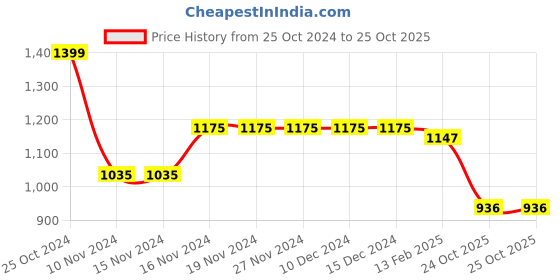 firstcry.com Mine Sole Bow Detailed Ballerinas - Gold mine sole Price History Graph from 25 Oct 2024 to 25 Oct 2025