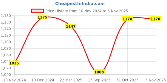 firstcry.com Mine Sole Bow Detailed Ballerinas - Gold mine sole Price History Graph from 10 Nov 2024 to 4 Nov 2025