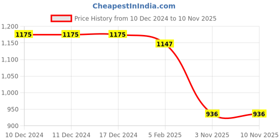 firstcry.com Mine Sole Bow Detailed Ballerinas - Gold mine sole Price History Graph from 10 Dec 2024 to 10 Nov 2025