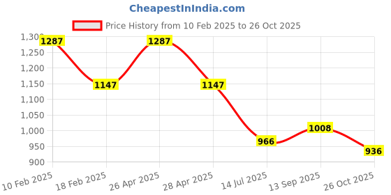 firstcry.com Mine Sole Bow Detailed Ballerinas - Gold mine sole Price History Graph from 10 Feb 2025 to 26 Oct 2025