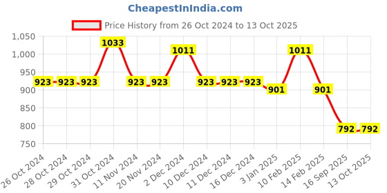 firstcry.com Mine Sole Bow Detailed Ballerinas -  Multi Colour mine sole Price History Graph from 26 Oct 2024 to 12 Oct 2025