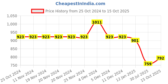 firstcry.com Mine Sole Bow Detailed Ballerinas -  Multi Colour mine sole Price History Graph from 25 Oct 2024 to 15 Oct 2025