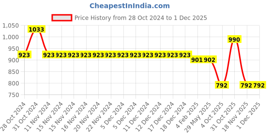 firstcry.com Mine Sole Bow Detailed Ballerinas -  Multi Colour mine sole Price History Graph from 28 Oct 2024 to 29 Nov 2025