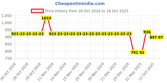 firstcry.com Mine Sole Bow Detailed Ballerinas -  Multi Colour mine sole Price History Graph from 26 Oct 2024 to 18 Oct 2025