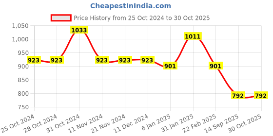 firstcry.com Mine Sole Bow Detailed Ballerinas -  Multi Colour mine sole Price History Graph from 25 Oct 2024 to 30 Oct 2025