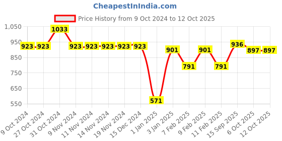 firstcry.com Mine Sole Bow Detailed Ballerinas -  Multi Colour mine sole Price History Graph from 9 Oct 2024 to 12 Oct 2025