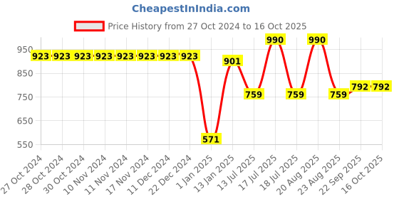 firstcry.com Mine Sole Bow Detailed Ballerinas -  Multi Colour mine sole Price History Graph from 27 Oct 2024 to 16 Oct 2025