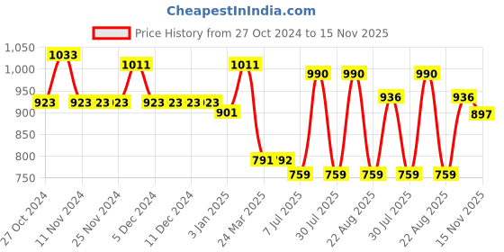 firstcry.com Mine Sole Bow Detailed Ballerinas - Multi Colour mine sole Price History Graph from 27 Oct 2024 to 15 Nov 2025