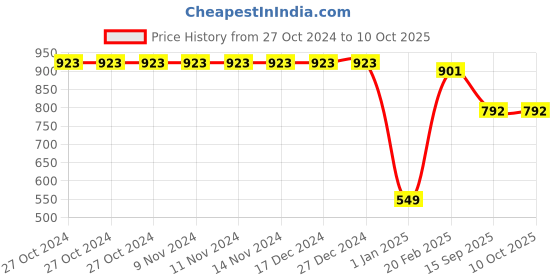 firstcry.com Mine Sole Bow Detailed Ballerinas -  Multi Colour mine sole Price History Graph from 27 Oct 2024 to 9 Oct 2025