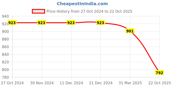 firstcry.com Mine Sole Bow Detailed Ballerinas -  Multi Colour mine sole Price History Graph from 27 Oct 2024 to 22 Oct 2025