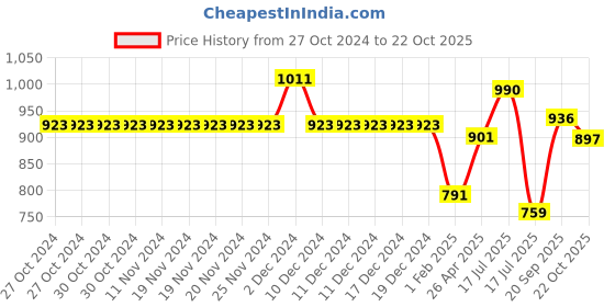 firstcry.com Mine Sole Bow Detailed Ballerinas -  Multi Colour mine sole Price History Graph from 27 Oct 2024 to 22 Oct 2025