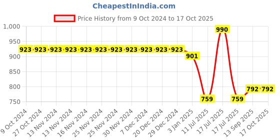 firstcry.com Mine Sole Bow Detailed Ballerinas -  Multi Colour mine sole Price History Graph from 9 Oct 2024 to 16 Oct 2025