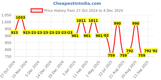 firstcry.com Mine Sole Bow Detailed Ballerinas - Multi Colour mine sole Price History Graph from 27 Oct 2024 to 4 Dec 2025