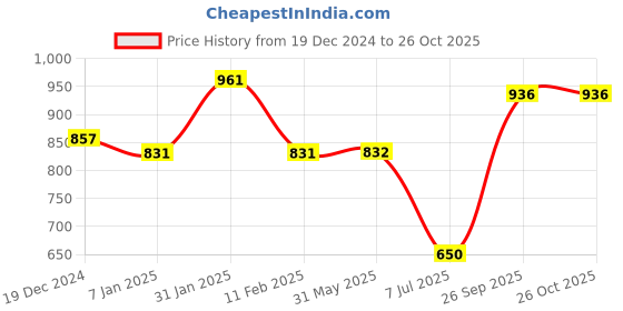 firstcry.com Mine Sole Bow Detailed Ballerinas -Red mine sole Price History Graph from 19 Dec 2024 to 24 Oct 2025