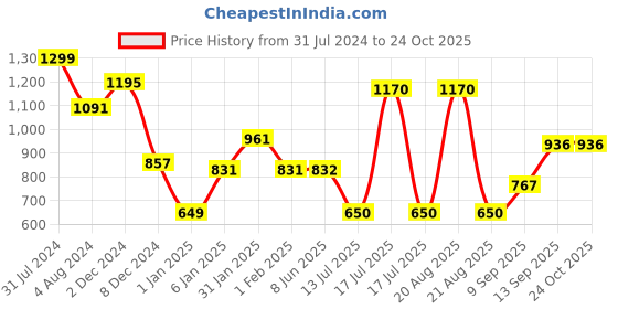 firstcry.com Mine Sole Bow Detailed Ballerinas -Red mine sole Price History Graph from 31 Jul 2024 to 22 Oct 2025