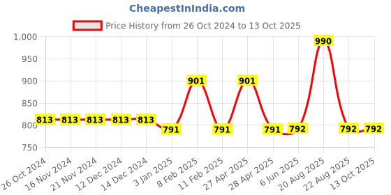 firstcry.com Mine Sole Bow Detailed Ballerinas  -Red mine sole Price History Graph from 26 Oct 2024 to 12 Oct 2025