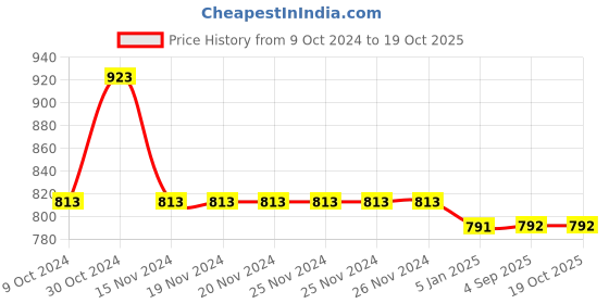 firstcry.com Mine Sole Bow Detailed Ballerinas  -Red mine sole Price History Graph from 9 Oct 2024 to 18 Oct 2025