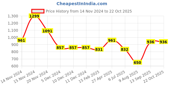 firstcry.com Mine Sole Bow Detailed Ballerinas -Red mine sole Price History Graph from 14 Nov 2024 to 22 Oct 2025