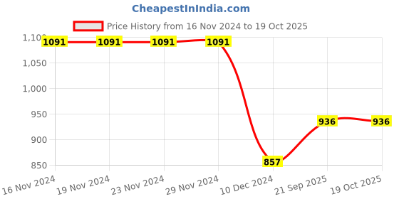 firstcry.com Mine Sole Bow Detailed Ballerinas -Red mine sole Price History Graph from 16 Nov 2024 to 17 Oct 2025