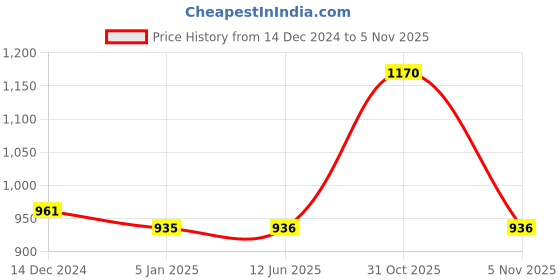firstcry.com Mine Sole Bow Detailed Ballerinas - Silver mine sole Price History Graph from 14 Dec 2024 to 5 Nov 2025