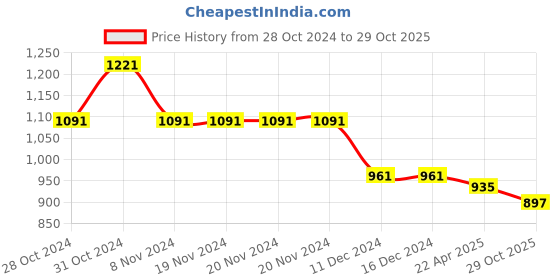 firstcry.com Mine Sole  Bow Detailed  Ballerinas - Silver mine sole Price History Graph from 28 Oct 2024 to 29 Oct 2025