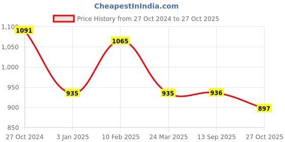 firstcry.com Mine Sole  Bow Detailed  Ballerinas - Silver mine sole Price History Graph from 27 Oct 2024 to 27 Oct 2025