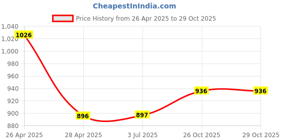 firstcry.com Mine Sole Bow Detailed Stone Embellished Ballerina - Gold mine sole Price History Graph from 26 Apr 2025 to 29 Oct 2025