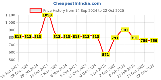 firstcry.com Mine Sole Bow Embellished Shimmer Bellies - Pink mine sole Price History Graph from 14 Sep 2024 to 21 Oct 2025