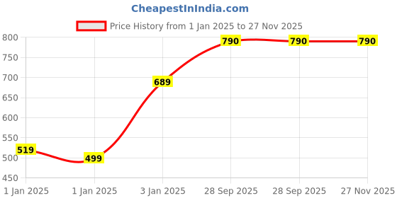 firstcry.com Mine Sole Bow Stone Embellished Sandals- Golden mine sole Price History Graph from 1 Jan 2025 to 27 Nov 2025