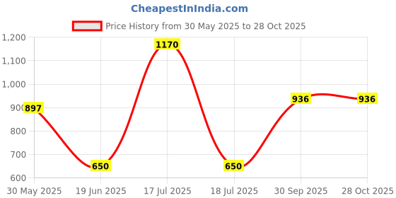 firstcry.com Mine Sole Butterflies Designed & Stones Embellished Marry Jane Ballerinas - Silver mine sole Price History Graph from 30 May 2025 to 27 Oct 2025