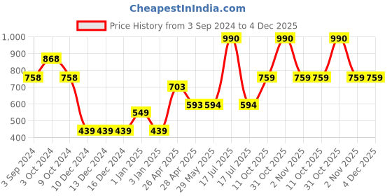 firstcry.com Mine Sole Cheetah Printed Bellies - Black And White mine sole Price History Graph from 3 Sep 2024 to 4 Dec 2025