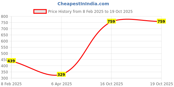 firstcry.com Mine Sole Cheetah Printed Bellies - Black And White mine sole Price History Graph from 8 Feb 2025 to 18 Oct 2025