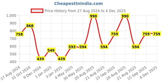 firstcry.com Mine Sole Cheetah Printed Bellies - Black And White mine sole Price History Graph from 27 Aug 2024 to 4 Dec 2025
