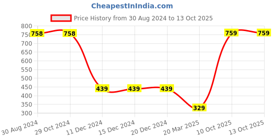 firstcry.com Mine Sole Cheetah Printed Bellies - Black And White mine sole Price History Graph from 30 Aug 2024 to 13 Oct 2025