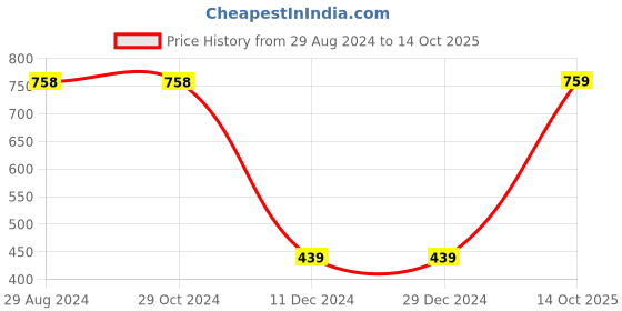 firstcry.com Mine Sole Cheetah Printed Bellies - Black And White mine sole Price History Graph from 29 Aug 2024 to 14 Oct 2025