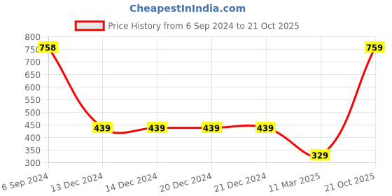 firstcry.com Mine Sole Cheetah Printed Bellies - Black And White mine sole Price History Graph from 6 Sep 2024 to 21 Oct 2025