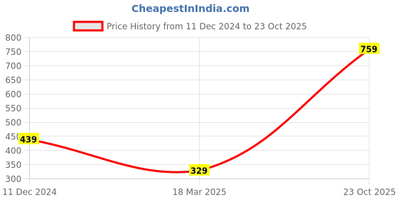 firstcry.com Mine Sole Cheetah Printed Bellies - Black And White mine sole Price History Graph from 11 Dec 2024 to 23 Oct 2025
