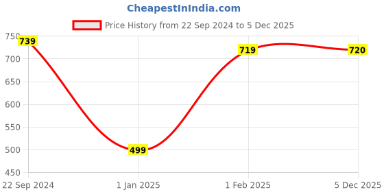 firstcry.com Mine Sole Ethnic Thread Work Detailed Slip On Sandals - Multi Colour mine sole Price History Graph from 22 Sep 2024 to 5 Dec 2025
