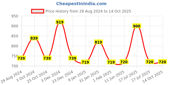 firstcry.com Mine Sole Ethnic Thread Work Detailed Slip On Sandals - Multi Colour mine sole Price History Graph from 29 Aug 2024 to 14 Oct 2025