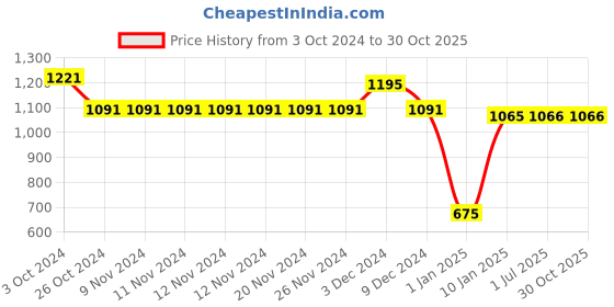 firstcry.com Mine Sole Floral  Applique Detailed  Ballerinas - White mine sole Price History Graph from 3 Oct 2024 to 29 Oct 2025