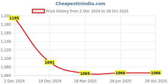 firstcry.com Mine Sole Floral  Applique Detailed  Ballerinas - White mine sole Price History Graph from 2 Dec 2024 to 28 Oct 2025