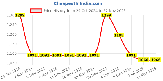 firstcry.com Mine Sole Floral Applique Detailed Ballerinas - White mine sole Price History Graph from 29 Oct 2024 to 18 Nov 2025