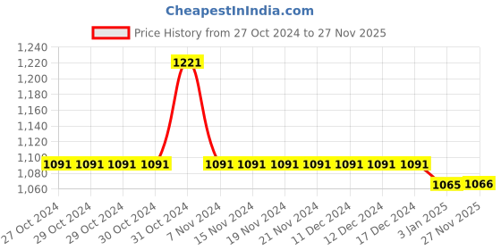 firstcry.com Mine Sole Floral Applique Detailed Ballerinas - White mine sole Price History Graph from 27 Oct 2024 to 27 Nov 2025