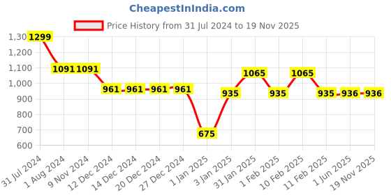 firstcry.com Mine Sole Floral Detailed Ballerinas - Pink mine sole Price History Graph from 31 Jul 2024 to 18 Nov 2025