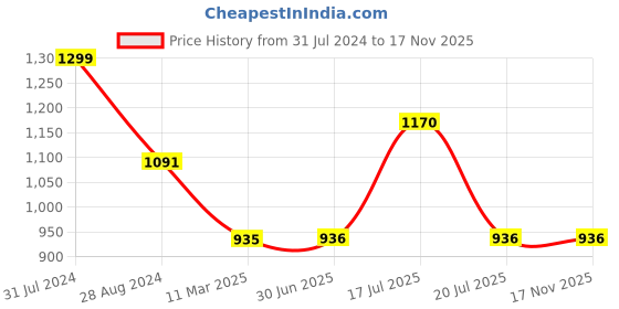 firstcry.com Mine Sole Floral Detailed Ballerinas - Pink mine sole Price History Graph from 31 Jul 2024 to 17 Nov 2025