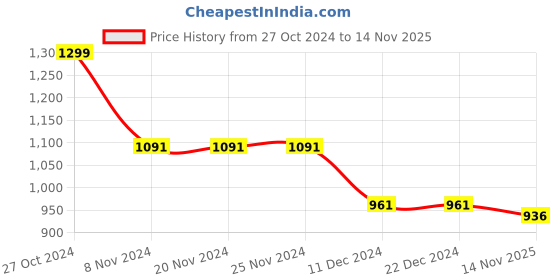 firstcry.com Mine Sole Floral Detailed Ballerinas - Pink mine sole Price History Graph from 27 Oct 2024 to 14 Nov 2025